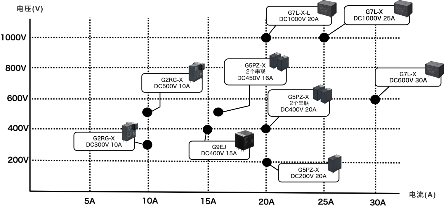 適用于歐姆龍的大容量繼電器產品陣容